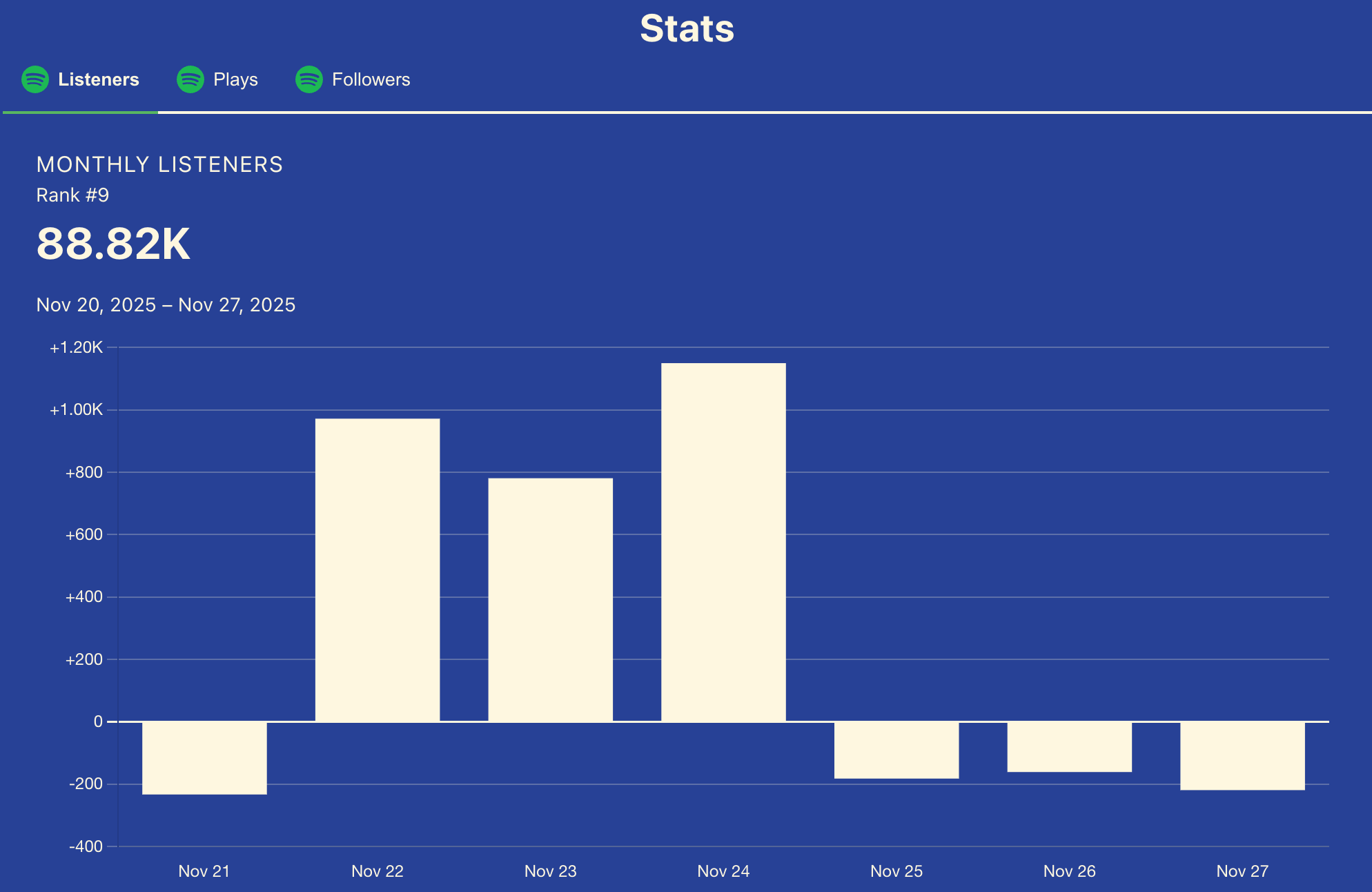 Screenshot of day-by-day change of a group's monthly listeners