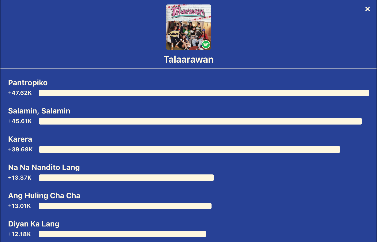 Screenshot of an album's new plays broken down by track